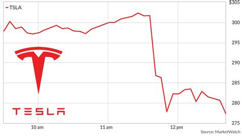 Tesla marketwatch - 04/03/2023. 04/02/2023. 8-K. Special Events. SEC Filings provided by EDGAR Online, Inc. Prev Page Next Page. Tesla Inc. SEC filings breakout by MarketWatch. View the TSLA U.S. Securities and ...